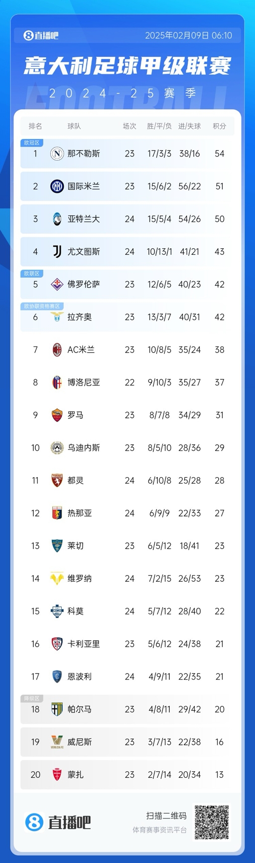 意甲积分榜:那不勒斯领先国米3分,AC米兰升第七距欧战区4分