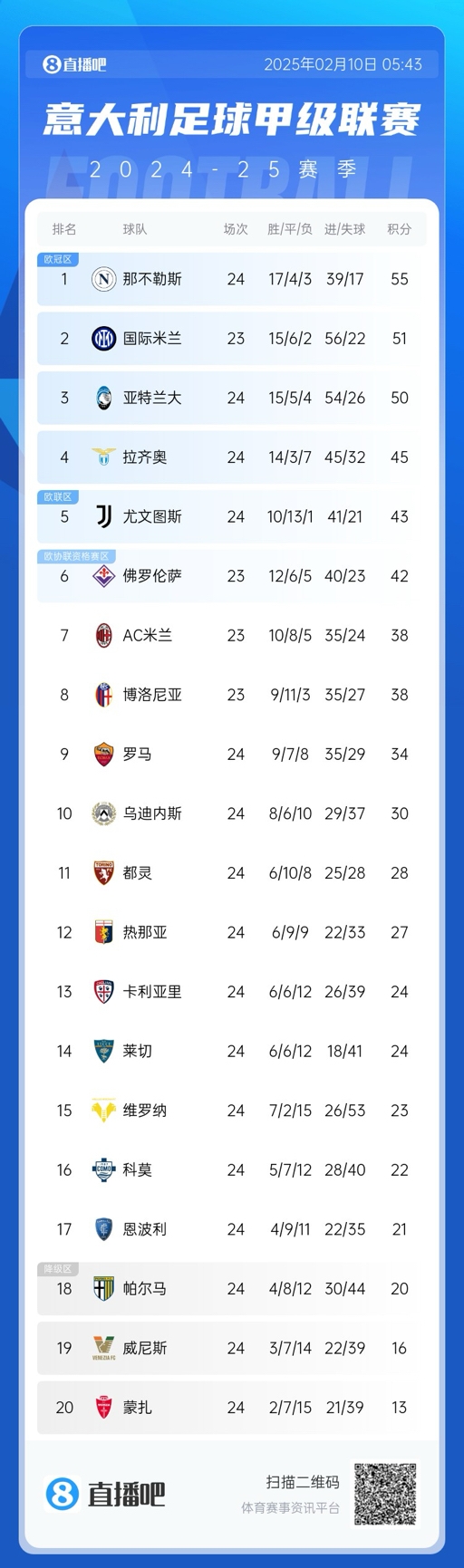 意甲积分榜:那不勒斯2连平多赛1场领先4分,国米明日再战紫百合