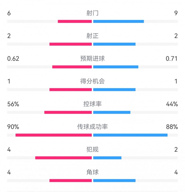曼城1-0皇马半场数据:射门6-9,射正2-2,得分机会1-1