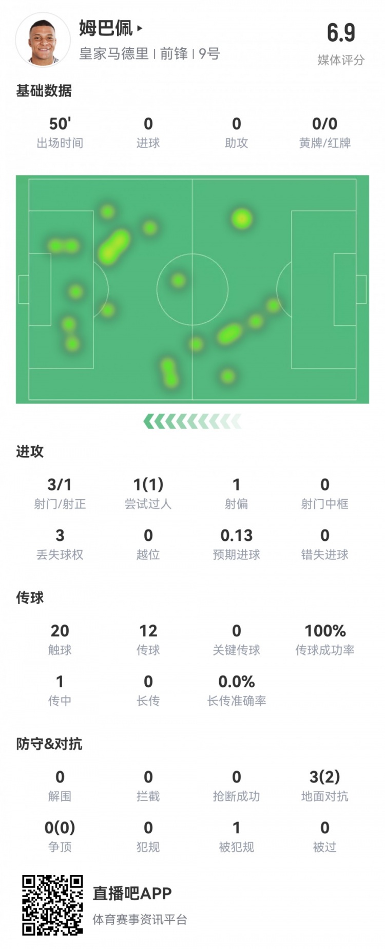 姆巴佩半场数据:3射1正1过人,预期进球0.13,评分6.9