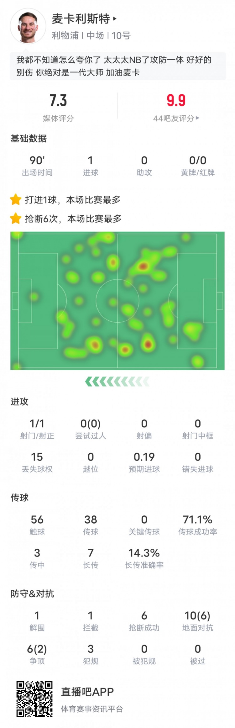 麦卡利斯特本场数据:6抢断全场最多&1进球1解围1拦截,评分7.3
