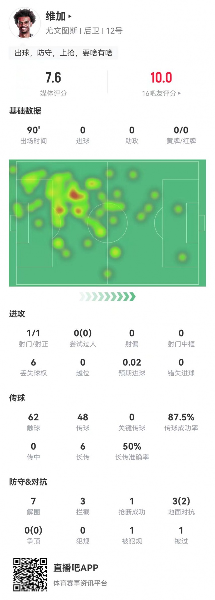定海神针!维加本场0犯规7解围3拦截 6长传3成功 获7.6分全队最高