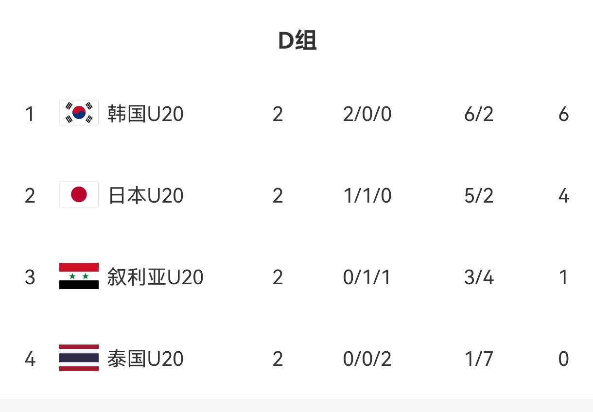 U20亚洲杯D组出线形势:日本末轮不败即晋级,叙利亚需大胜泰国