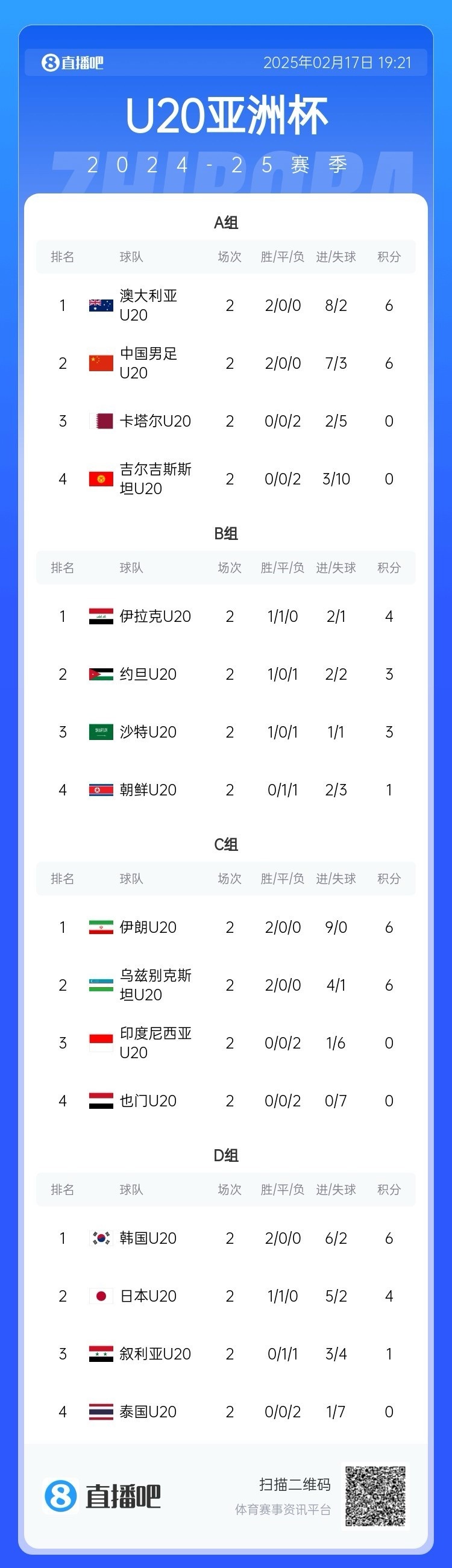 U20亚洲杯小组赛第二轮结束,中国、澳大利亚、韩国等5队提前出线