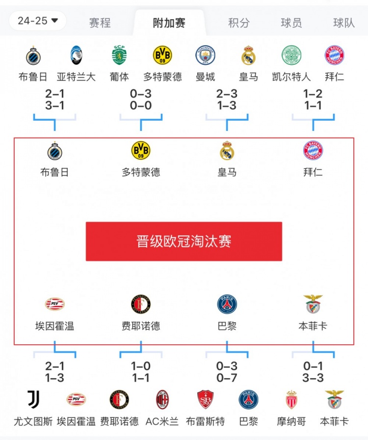 欧冠附加赛8队被淘汰:意甲3队最多,法甲2队,英超葡超苏超各1队