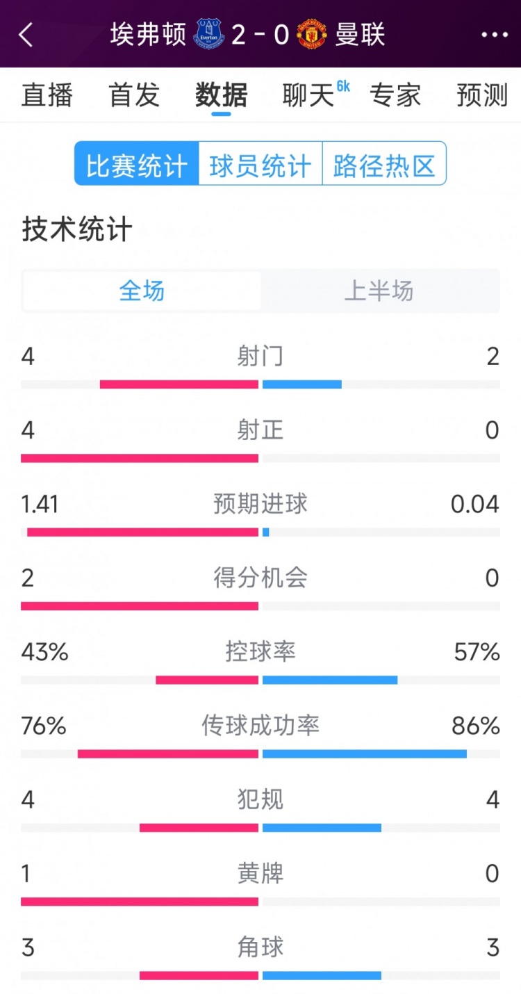 曼联半场零射正,埃弗顿vs曼联半场数据:射门4-2,射正4-0