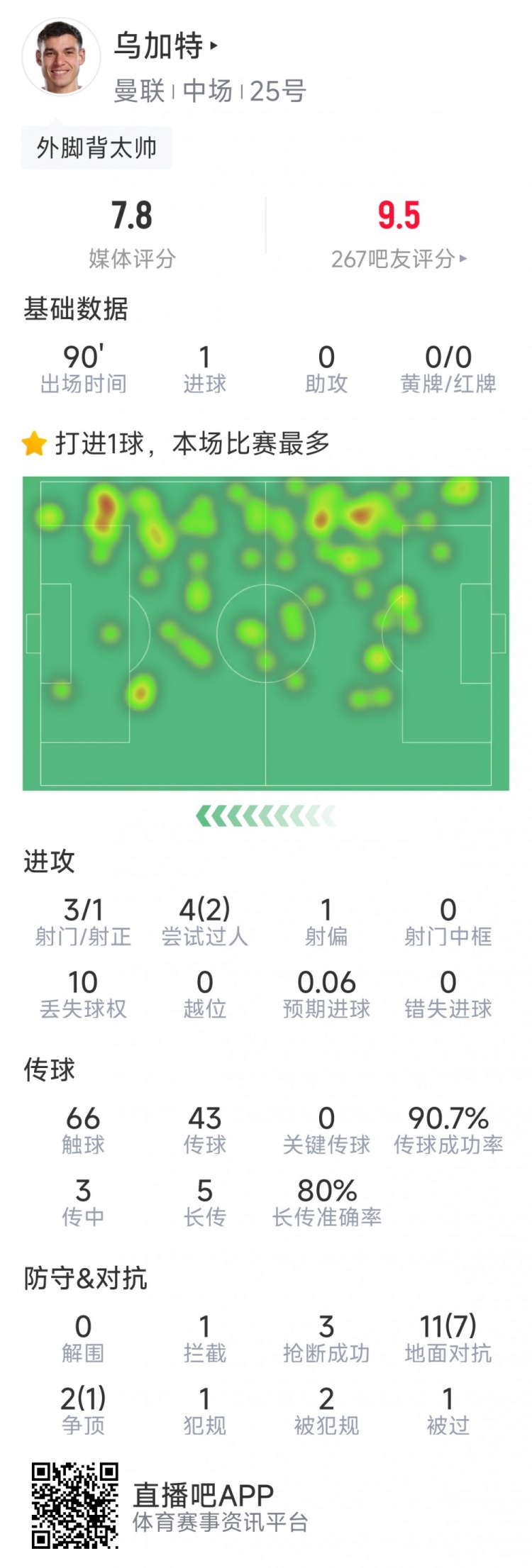 乌加特本场数据:1粒进球,3射1正,3次抢断,8次成功对抗
