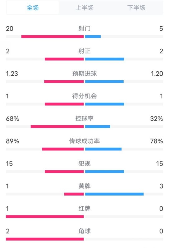 阿森纳0-1西汉姆数据:射门20-5,射正2-2,红牌1-0,控球68%-32%