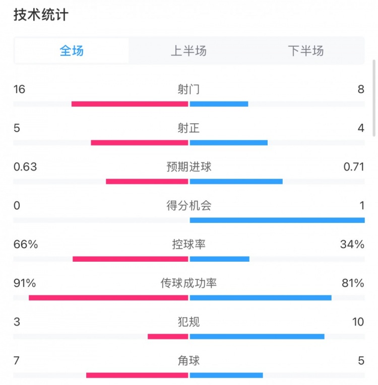 曼城0-2利物浦数据:控球率66%-34%,射门16-8,射正5-4