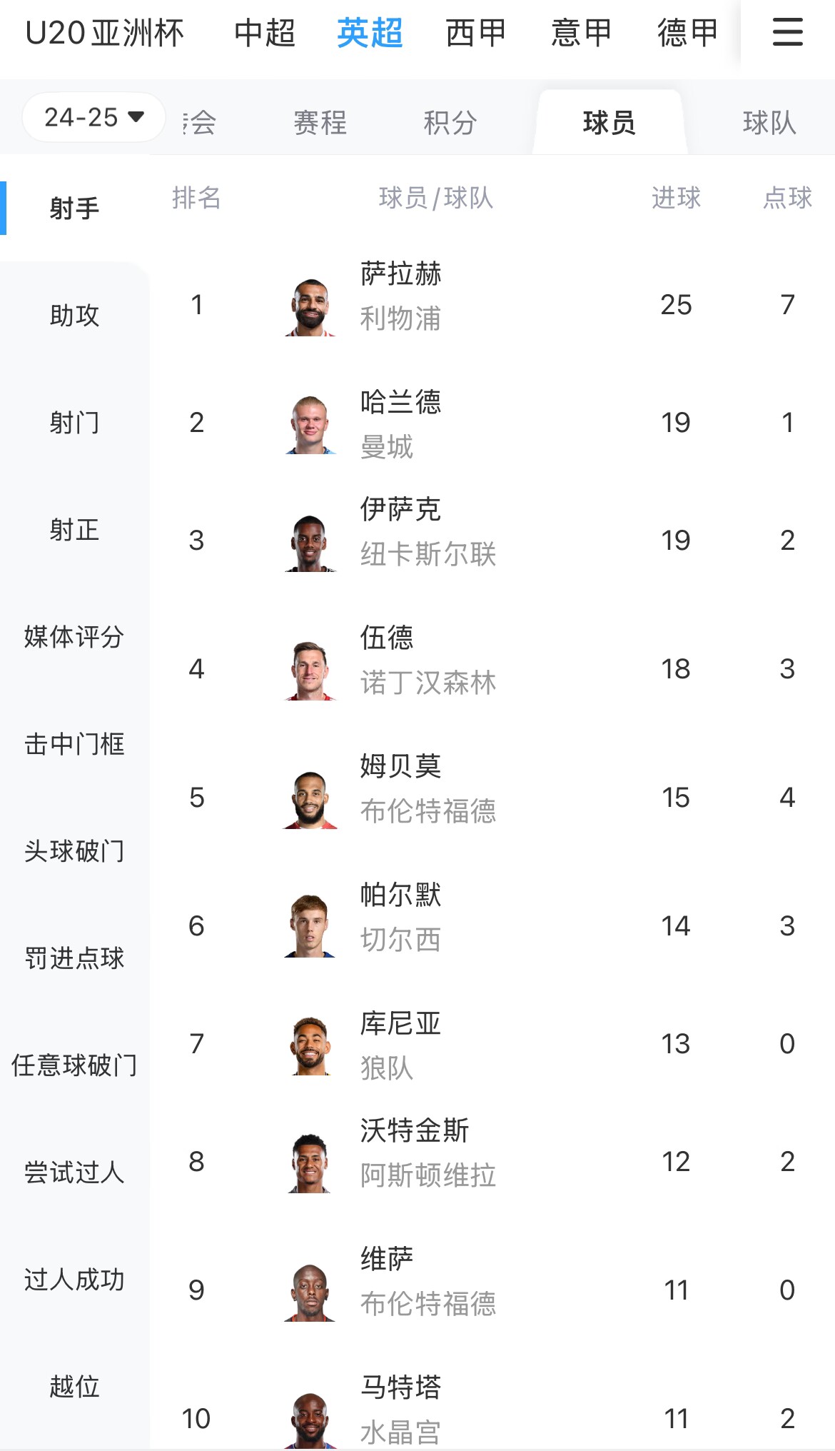 一度落后6球!英超射手榜:萨拉赫25球领跑,哈兰德、伊萨克19球