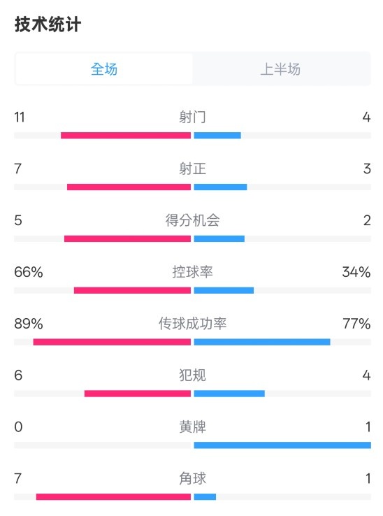 巴萨半场3-2马竞数据:射门11-4,射正7-3,控球率66%-34%