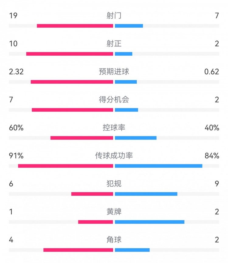 切尔西4-0圣徒数据:射门19-7,射正10-2,得分机会7-2
