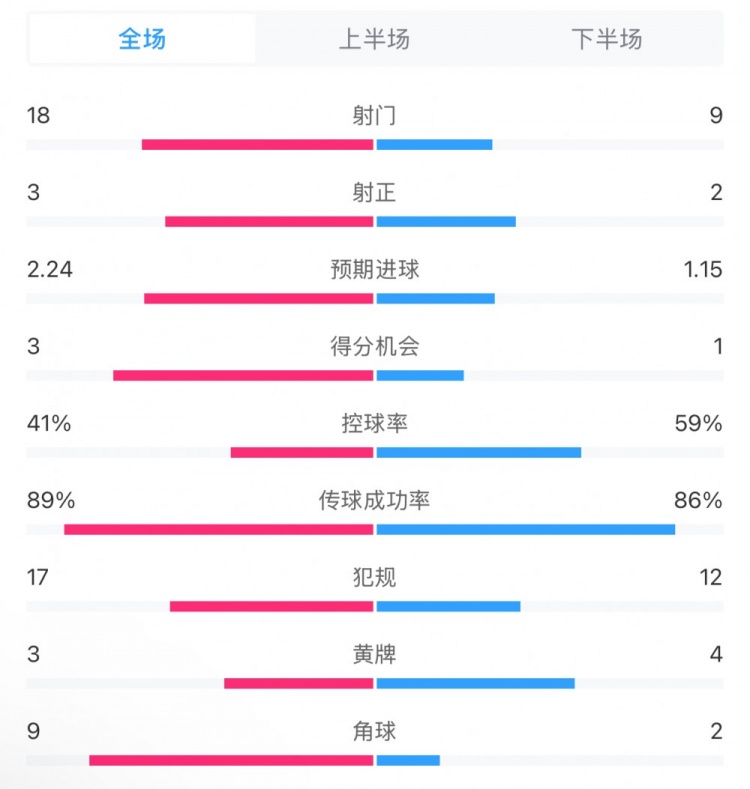 贝蒂斯2-1皇马全场数据:射门18-9,射正3-2,得分机会3-1