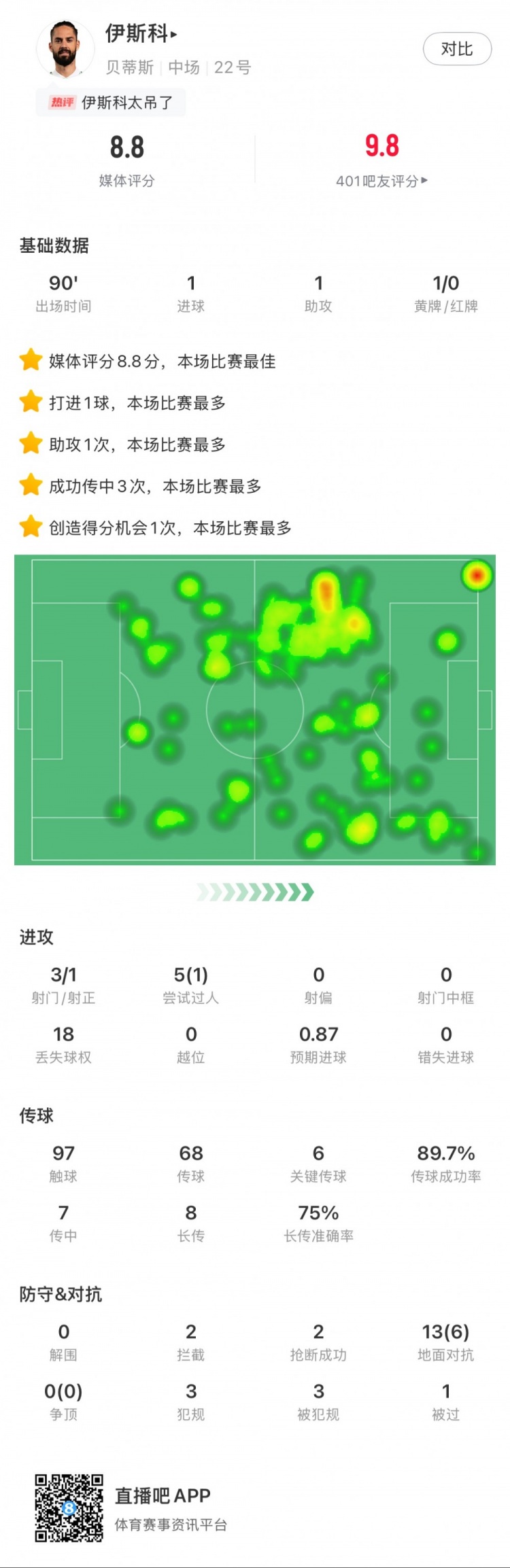 伊斯科本场数据:1球1助,6次关键传球,获评8.8分全场最高