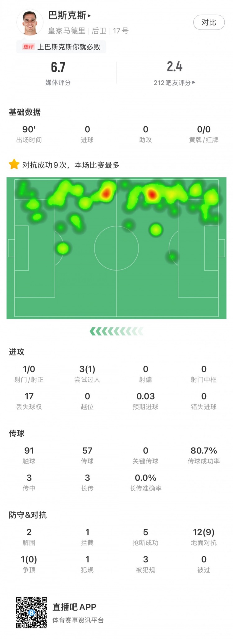 巴斯克斯本场数据:9次赢得对抗全场最多,5次抢断,2次解围