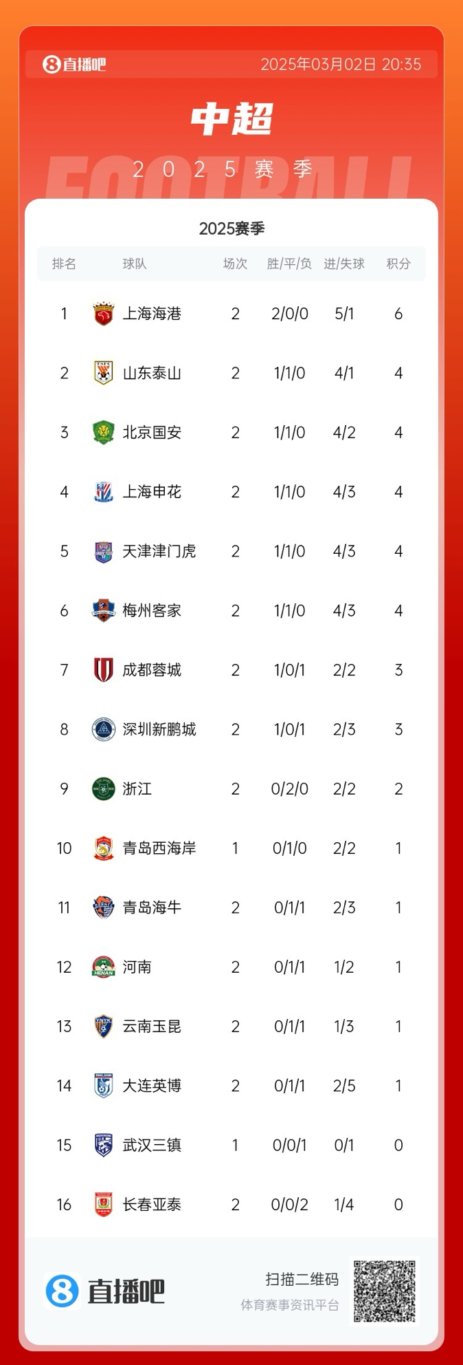 中超积分榜:海港领跑&成唯一两连胜球队,5队同积4分,亚泰垫底