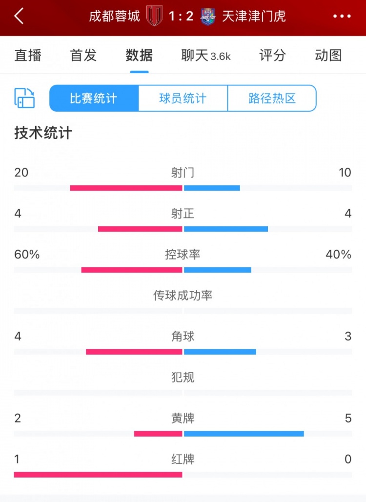 全场数据:蓉城六成控球20次射门,津门虎10次射门但最终赢球